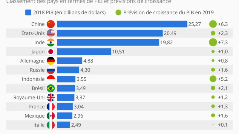 Econ Odyssey : Partir à la découverte des économies du monde entier